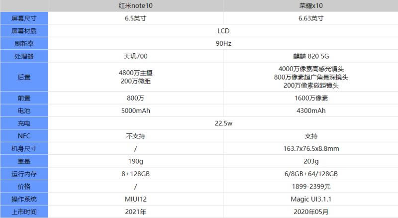 红米note10和荣耀x10哪款好 红米note10和荣耀x10对比详解_手机评测_本站