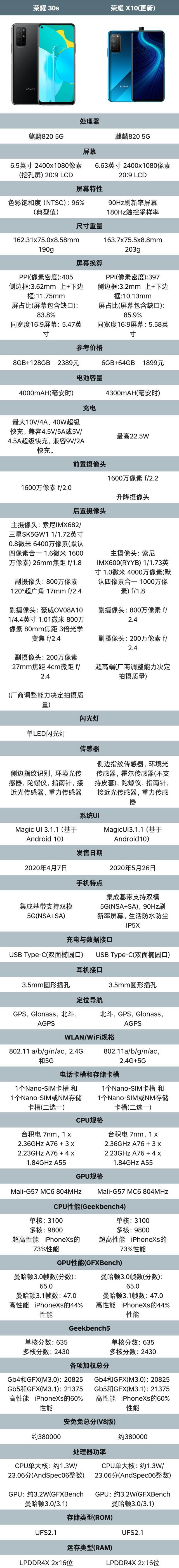 荣耀x10与荣耀30s哪一个好 荣耀x10比对荣耀30s所有方面评测