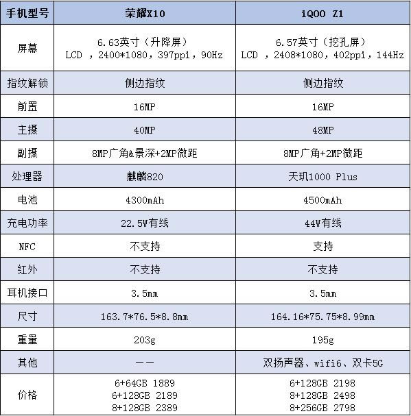荣耀x10和iqooz1哪个更值得买 荣耀x10和iqooz1评测_手机评测_手机学院_本站