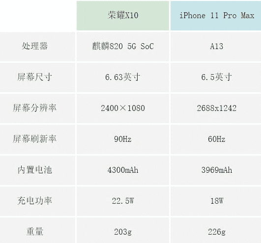 荣耀X10和iPhone11ProMax哪个续航好 荣耀X10和iPhone11ProMax续航对比_手机评测_手机学院_本站