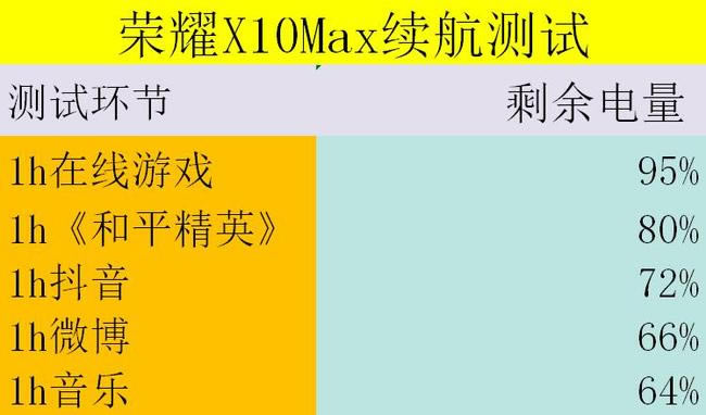 荣耀X10Max续航怎么样 荣耀X10Max续航能力评测_手机评测_手机学院_本站