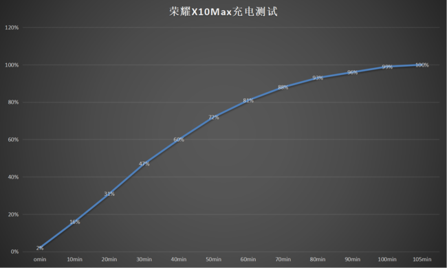荣耀X10Max续航怎样 荣耀X10Max续航能力评测