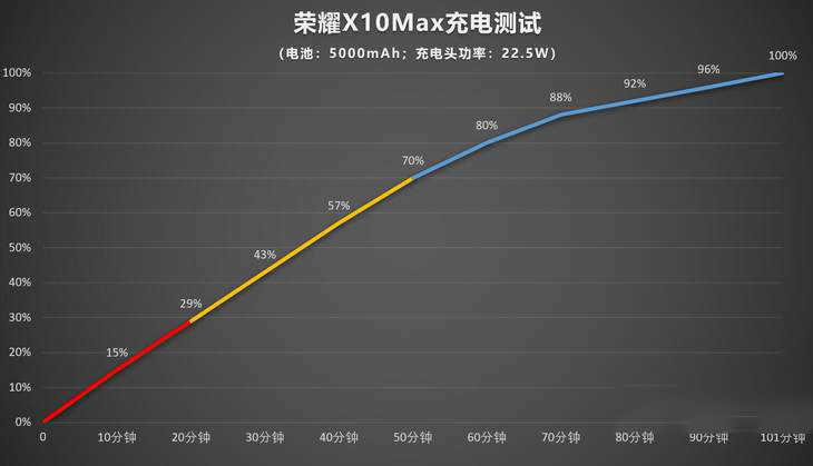 荣耀X10Max续航表现怎么样 荣耀X10Max续航能力评测_手机评测_手机学院_本站