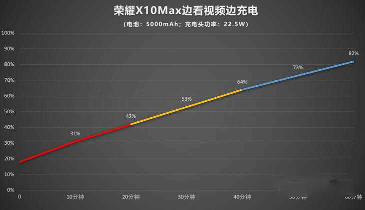 荣耀X10Max续航表现怎么样 荣耀X10Max续航能力评测_手机评测_手机学院_本站