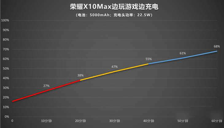 荣耀X10Max续航表现怎么样 荣耀X10Max续航能力评测_手机评测_手机学院_本站