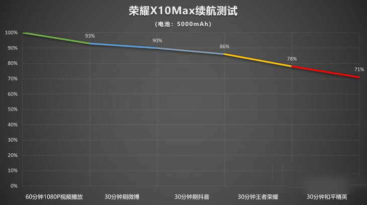荣耀X10Max续航表现怎样  荣耀X10Max续航能力评测