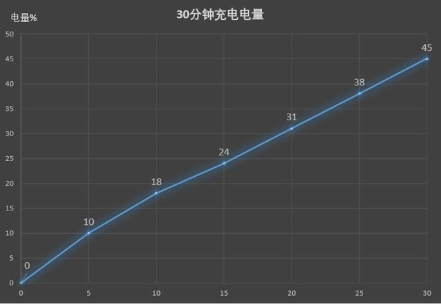 充满5000mAh只需1小时 荣耀X10 Max充电速度实测
