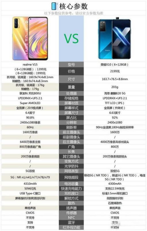 荣耀X10对比真我Realmev15哪一个值得买?