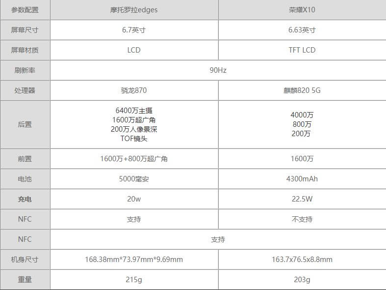 Moto edge sҫX10ĸֵ-ԱȲ