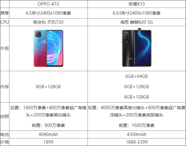 OPPO A72ҫx10ĸ OPPO A72ҫx10ԱȽ_ֻ_ֻѧԺ_վ