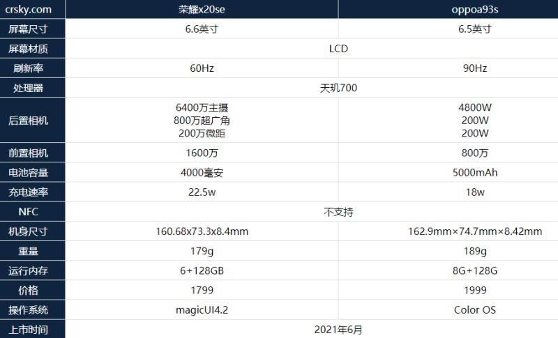 荣耀x20se和oppoa93s哪款值得买 荣耀x20se和oppoa93s性能对比_手机评测_手机学院_本站