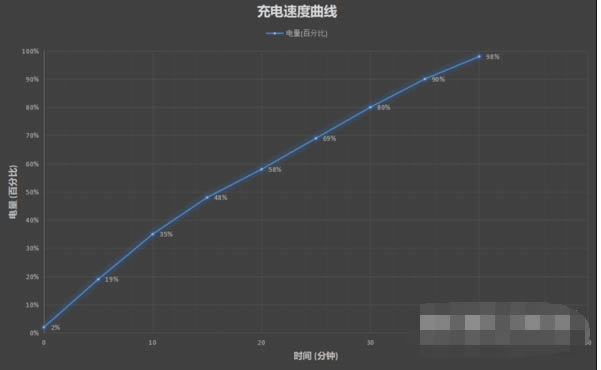 荣耀X30续航怎么样 续航能力测评_安卓手机_手机学院_本站