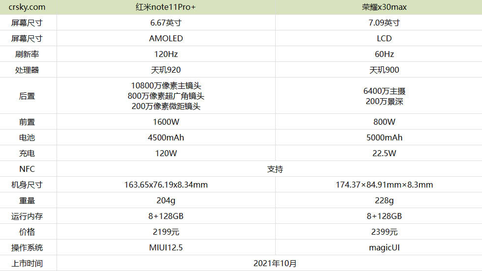 红米note11Pro+和荣耀x30max哪款更好?_手机评测_手机学院_本站