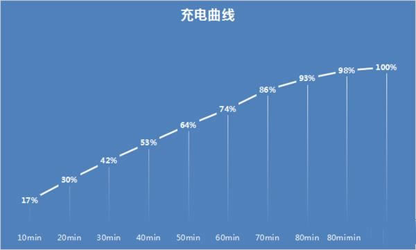 华为nova青春版充满电需要多长时间？_手机技巧