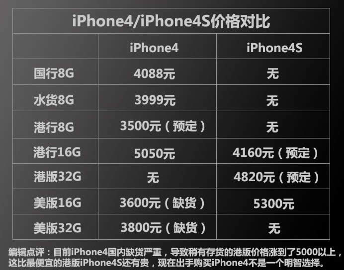 iphone4与iphone4s差别 哪个好_iphone指南