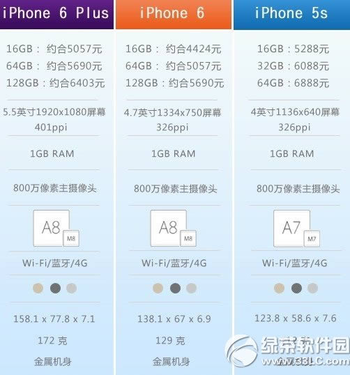 iphone6与iphone5s的差别有哪一些？