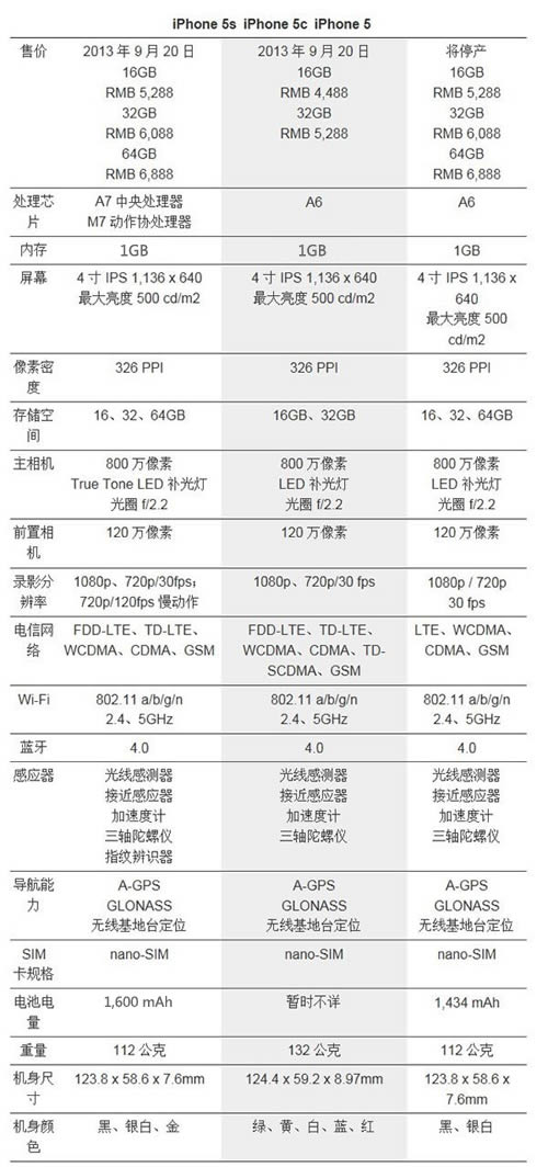 iPhone5s/iPhone5c/iPhone5Ա 