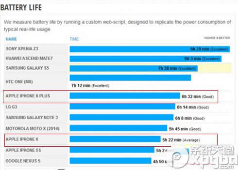 iphone6与iphone6 plus续航能力哪个最理想？_iphone指南