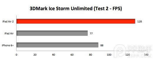 iPad Air/Air2/iPhone6 Plus跑分比较_平板电脑指南