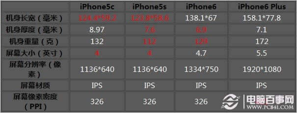 iPhone6/Plus/5c/5s哪个好用些？_iphone指南