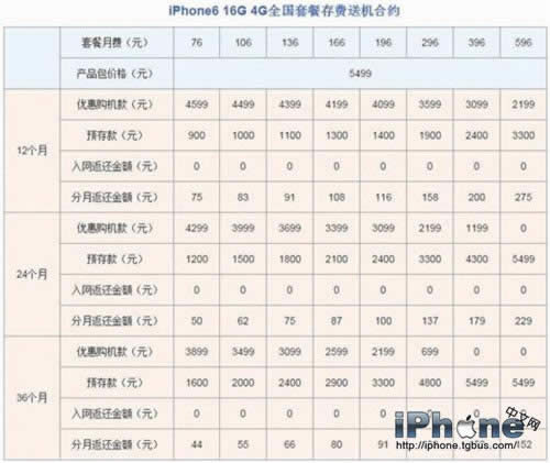 三大运营商iPhone6国行哪一家强？_iphone指南