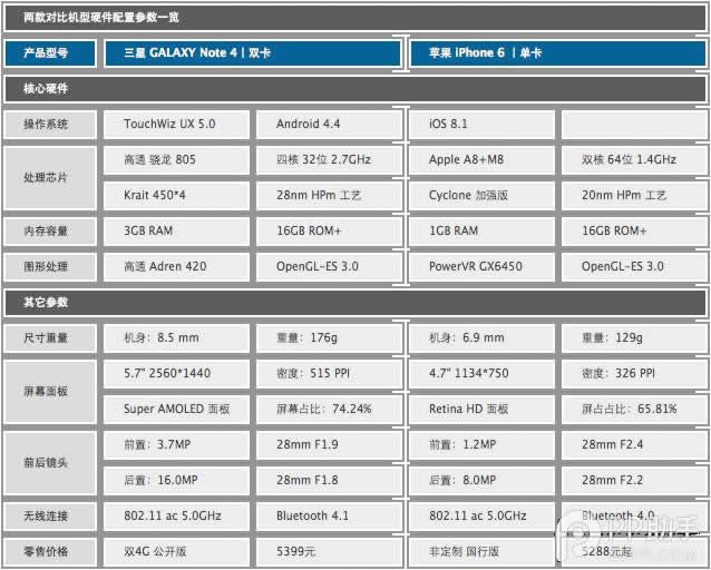 Note4/iPhone6屏幕深度比较评测_手机技巧