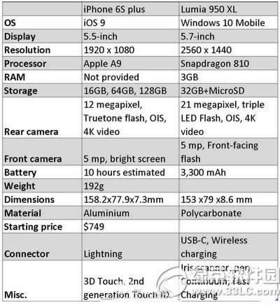 iphone6s plus与lumia950xl哪个好用些_iphone指南