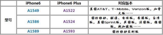iPhone6美日港国行裸机/合约机版选购攻略_iphone指南