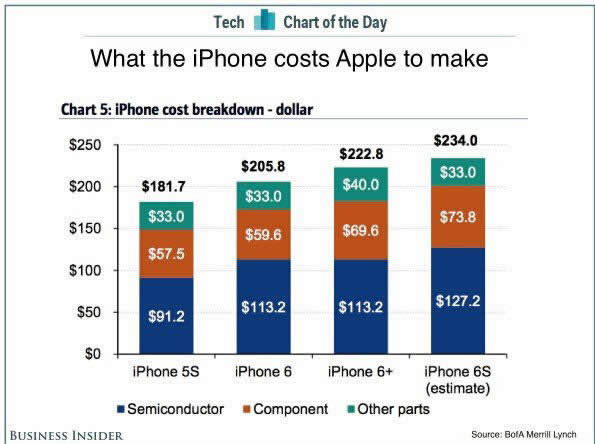 iPhone6s/6s Plus/6/6 Plus/5s硬件成本比较_iphone指南
