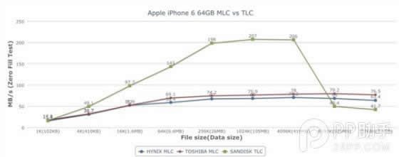 iPhone6 TLC/MLC闪存性能测试比较_iphone指南