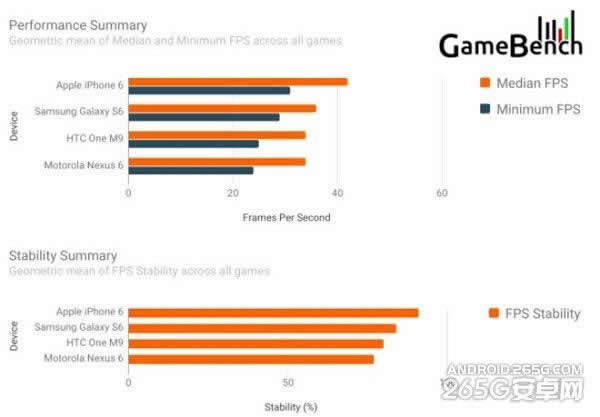 三星Galaxy S6与iPhone6游戏性能比较评测_手机技巧