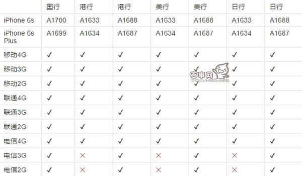 iPhone6 plus信号怎么变数字显示？