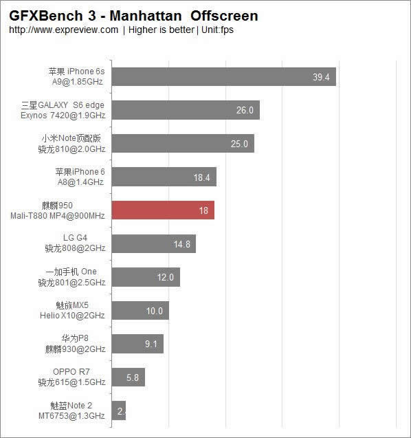 海思麒麟950相比骁龙810仍有差距_手机技巧