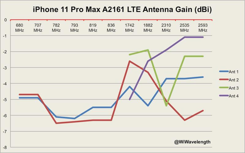 iPhone11 Pro Max信号如何 iphone11 /Pro/Max基带性能介绍