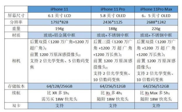 iPhone11系列买哪一个好？iphone11/ Pro/Max设置参数对比评测