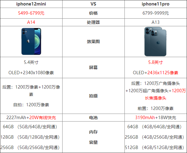 iphone12mini与iphone11pro有哪一些区别