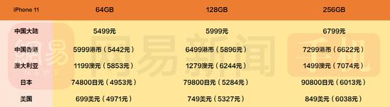 iPhone11哪个版本最便宜?iPhone11系列国行/港版/美版/日版价格对比