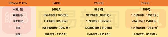 iPhone11哪个版本最便宜?iPhone11系列国行/港版/美版/日版价格对比