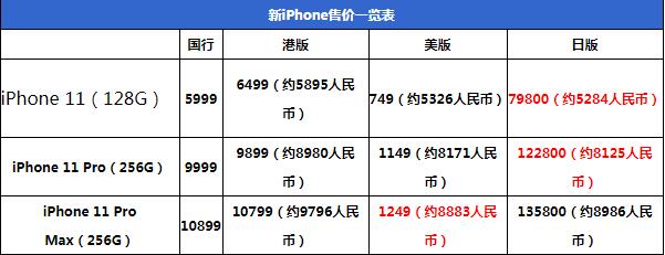 购买各版本的iphone11、iphone11 Pro以及iphone11 Pro Max最廉价全攻略