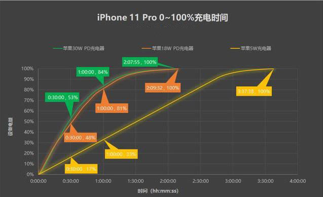 iPhone11 PD快充好不好用 iPhone11系列快充体验_苹果手机_手机学院_本站