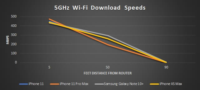 iphone11、iphone11 Pro、三星Galaxy Note 10+、iPhone XS Max wifi性能评测