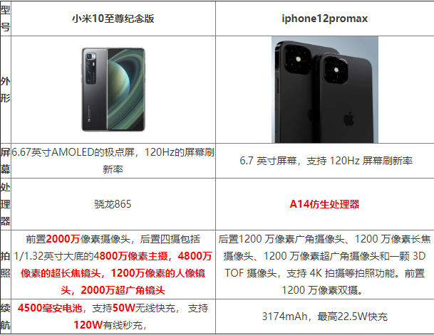 iphone12promax与小米10至尊纪念版哪一个好 iphone12promax与小米10至尊纪念版对比