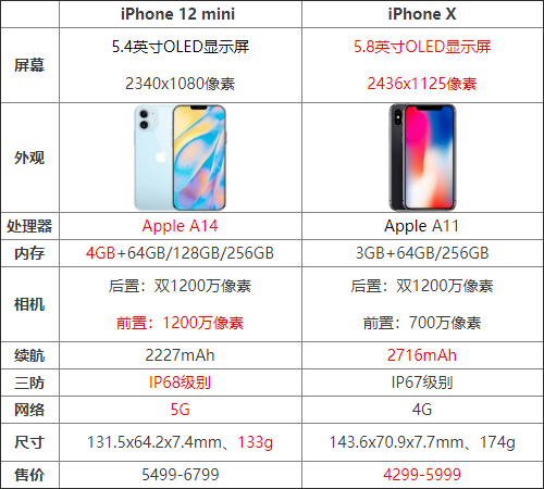 iPhone12mini与iPhoneX如何选 iPhone12mini与iPhoneX对比介绍