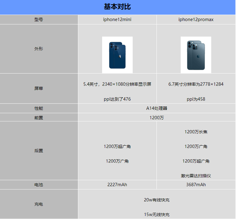 iphone12mini对比iphone12promax哪一个值得入手?