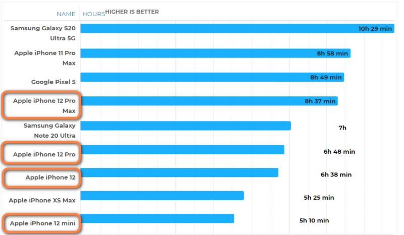 iPhone12四款新机哪款电池最耐用 iPhone12系列续航实测对比