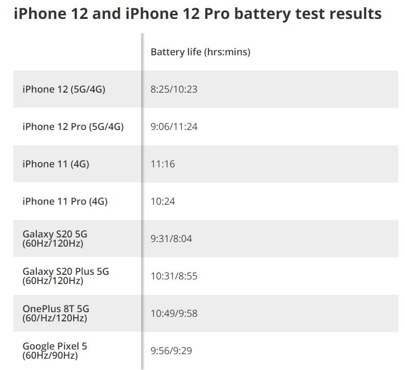 iphone12/Pro续航5G怎样?iphone12/Pro续航5G评测