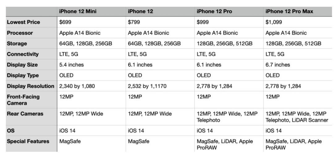 苹果 iphone12/mini/Pro/Pro Max 全系规格对比 哪款更值得入手