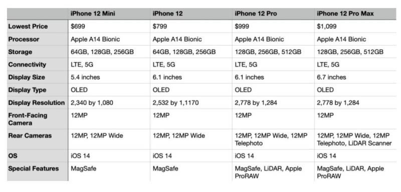 iPhone12系列怎样选择 哪款更适合你