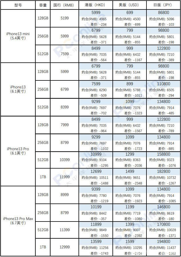 iphone13如何买合适 苹果iPhone13系列全球价格对比