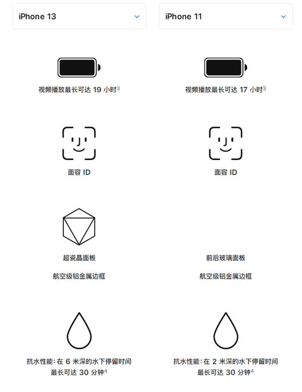 iphone13与iphone11有什么区别?iphone13与iphone11手机对比